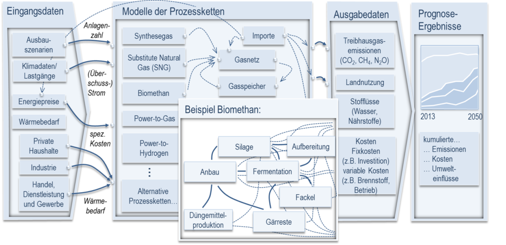 modellierung